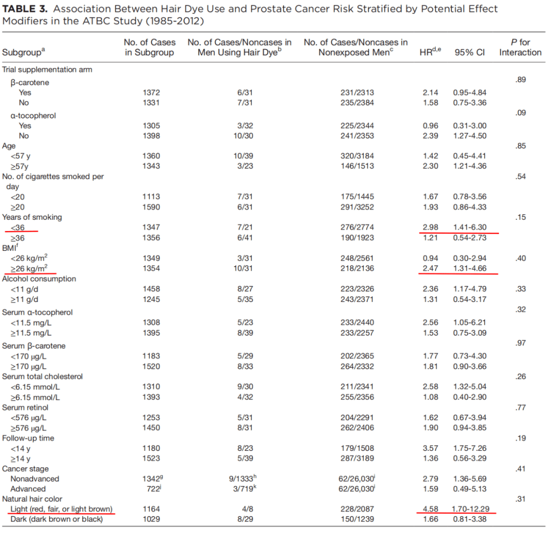 风险|男性染发，前列腺癌风险飙升？首个大型前瞻性队列研究结果显示，使用永久染发剂与男性患前列腺癌的风险增加77%有关丨临床大发现