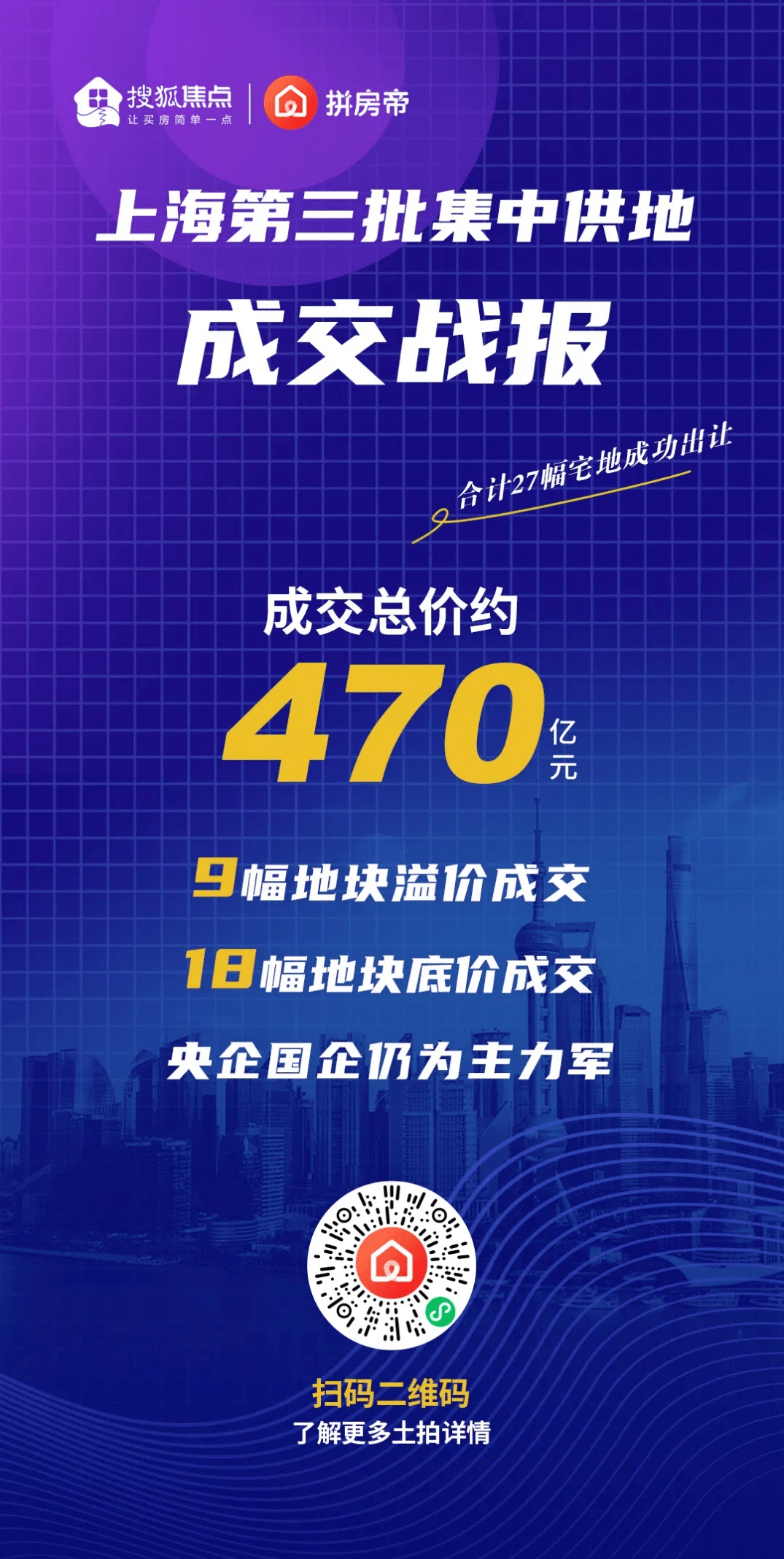 27幅宅地、470亿元!上海第三轮土拍收官战绩榜出炉_地块_招商_成交