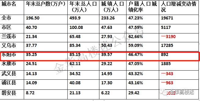 金華各縣市區戶籍人口數據公佈東陽