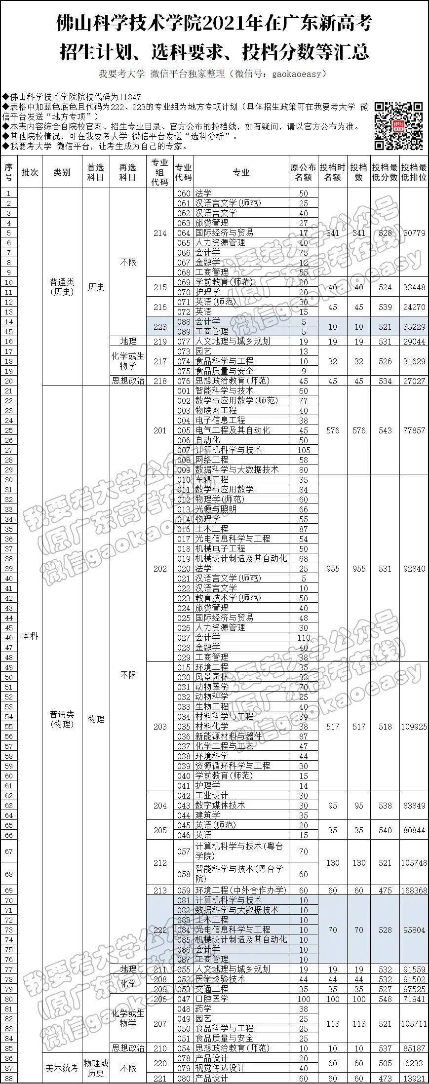 錄取全盤點:各專業選科要求,招生計劃,投檔分數等獨家彙總_大學_專業