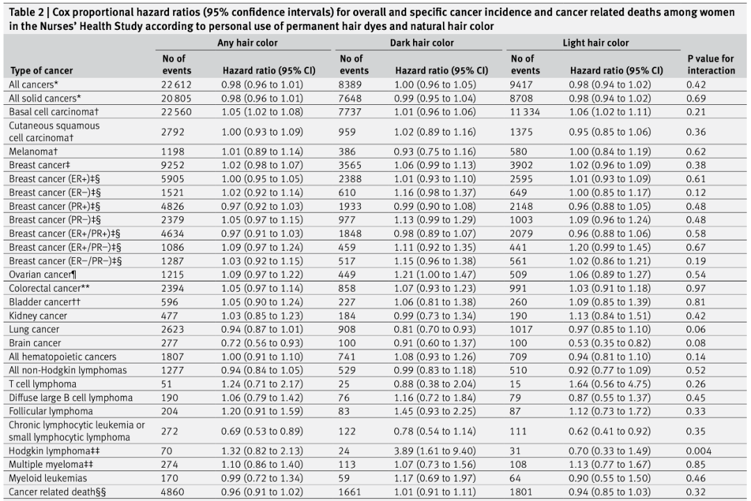 风险|男性染发，前列腺癌风险飙升？首个大型前瞻性队列研究结果显示，使用永久染发剂与男性患前列腺癌的风险增加77%有关丨临床大发现