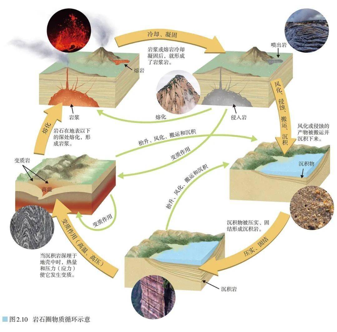 岩石变化过程图图片