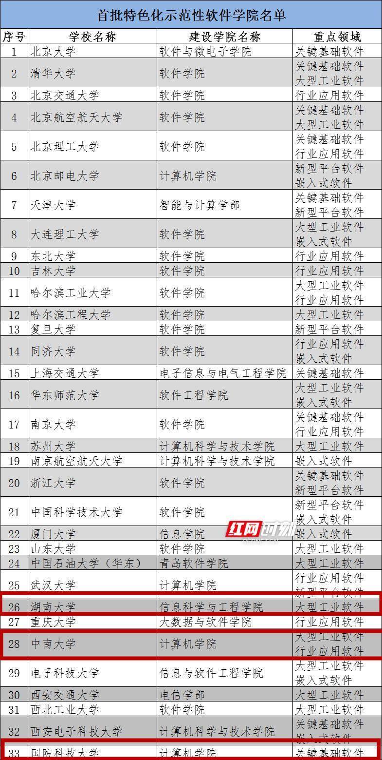 高芹|全国首批！3所在湘高校入选重要名单！