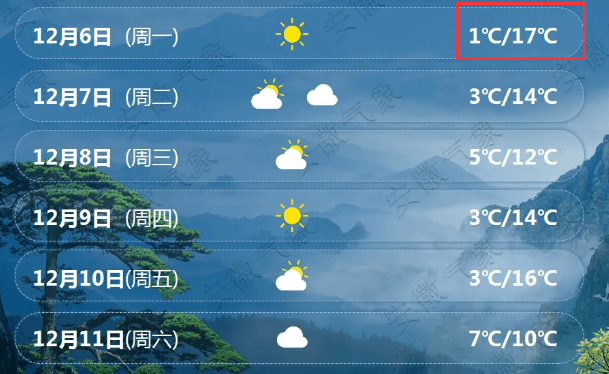 晝夜溫差16℃!