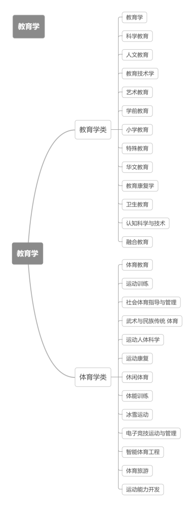 大学|@2022河北高考生：12张思维导图带你认清本科大学的专业！太有用了！