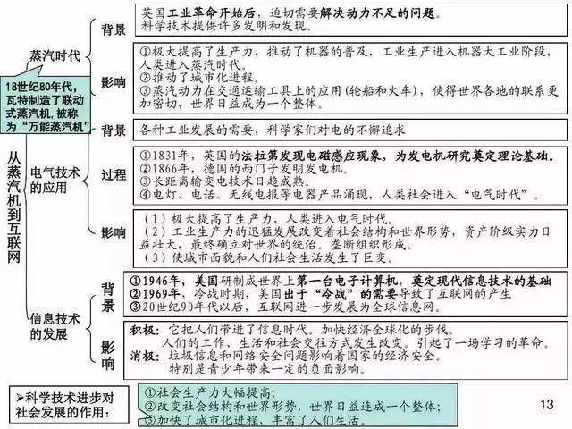 版权|高中历史 | 高中历史常考知识点超全汇总，建议收藏！