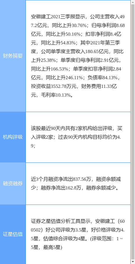 安徽建工最新公告 工银投资拟对子公司增资8亿元 董事长 赵时运 所属子公司