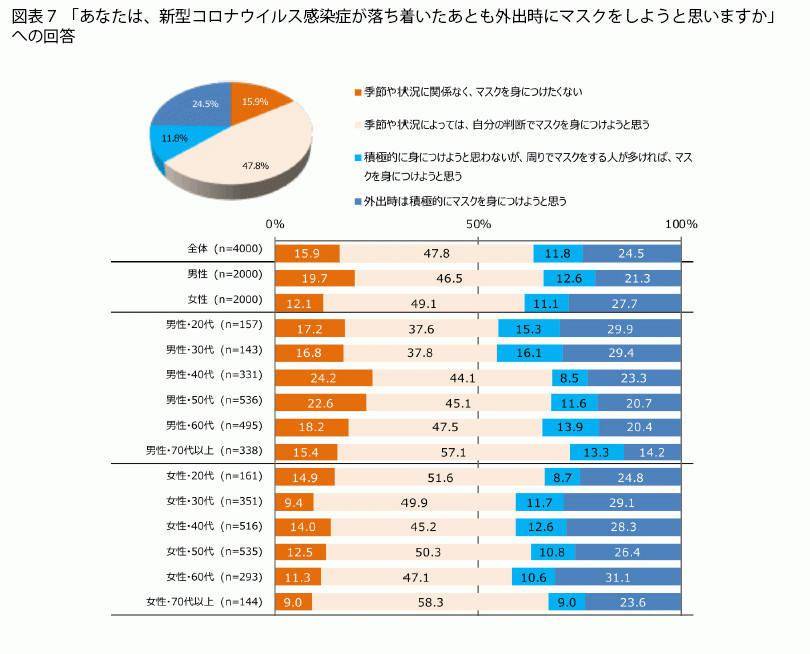 内裤|口罩已成为日本年轻人的“脸部内裤”，社恐人士：我可以戴一辈子！