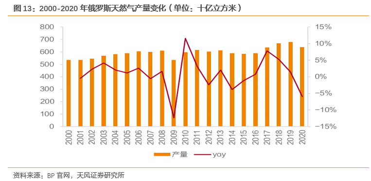 天風2022年度策略環保公用2022年全球天然氣價格展望