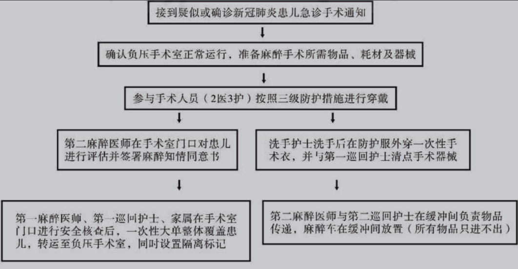 2.疑似或確診新冠肺炎患兒急診手術的麻醉工作流程,見圖2.