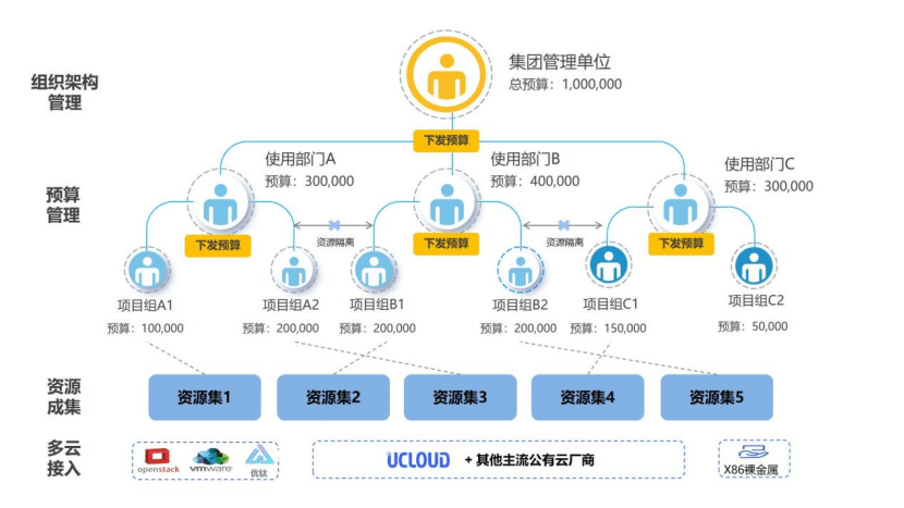 政企客戶大多采用