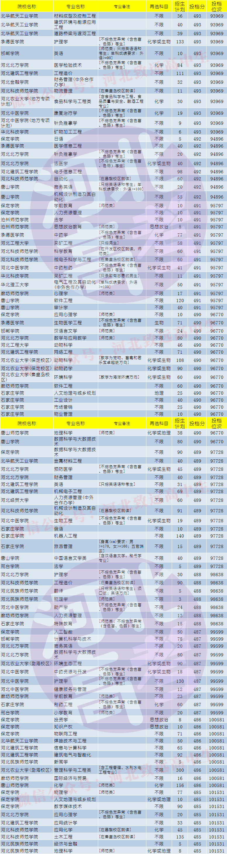 招生|河北高考四百多分能报哪些省内公办大学和专业？