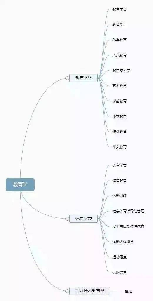 法学|12张图带你认清全部大学专业！你想学什么专业？太有用了！