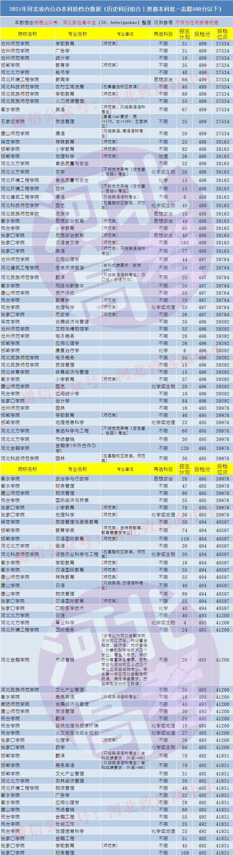 招生|河北高考四百多分能报哪些省内公办大学和专业？