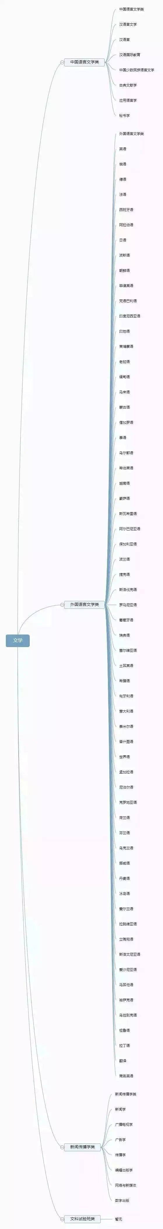 法学|12张图带你认清全部大学专业！你想学什么专业？太有用了！