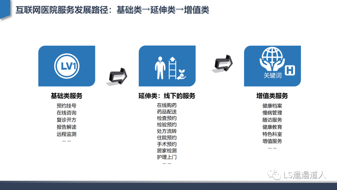 分析深度行业分析：从互联网医院发展建设到核心功能设计