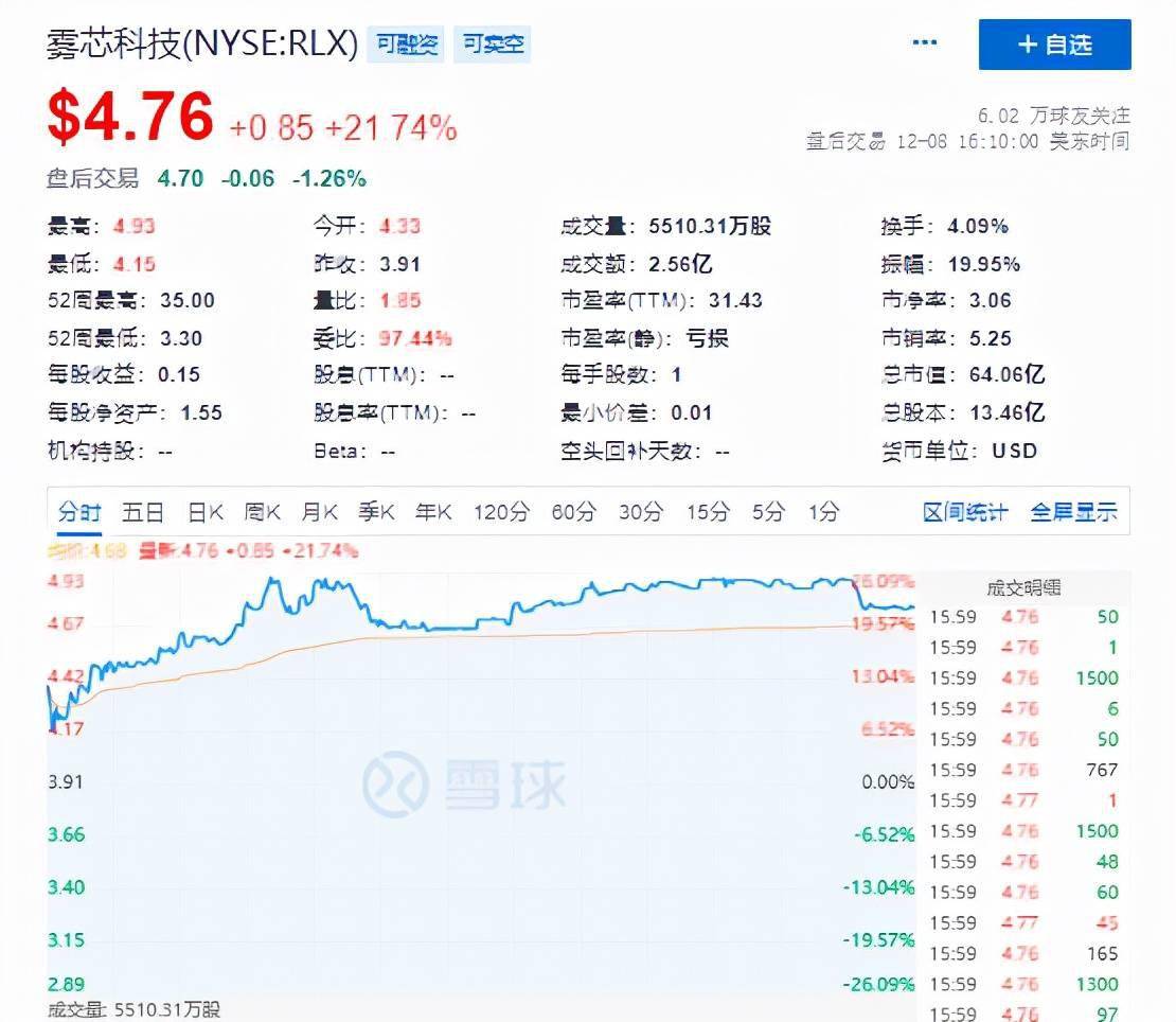 消息面上,雾芯科技董事会日前授权一项股票回购计划.