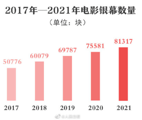 电影|2021中国电影总票房和银幕数世界第一