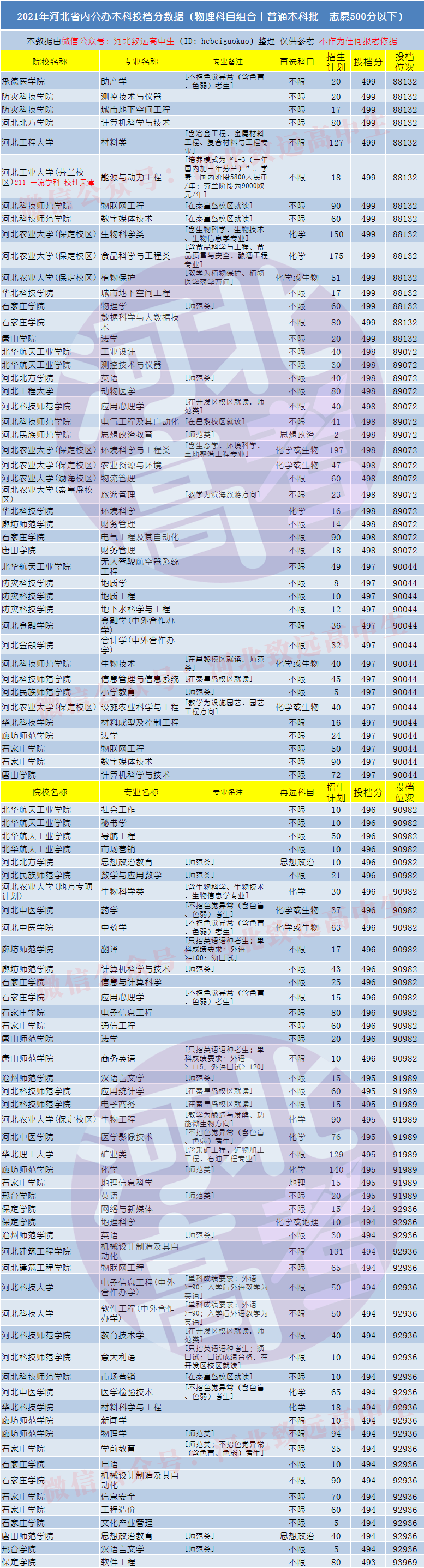 招生|河北高考四百多分能报哪些省内公办大学和专业？