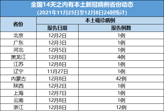 本土新冠病例报告省份动态