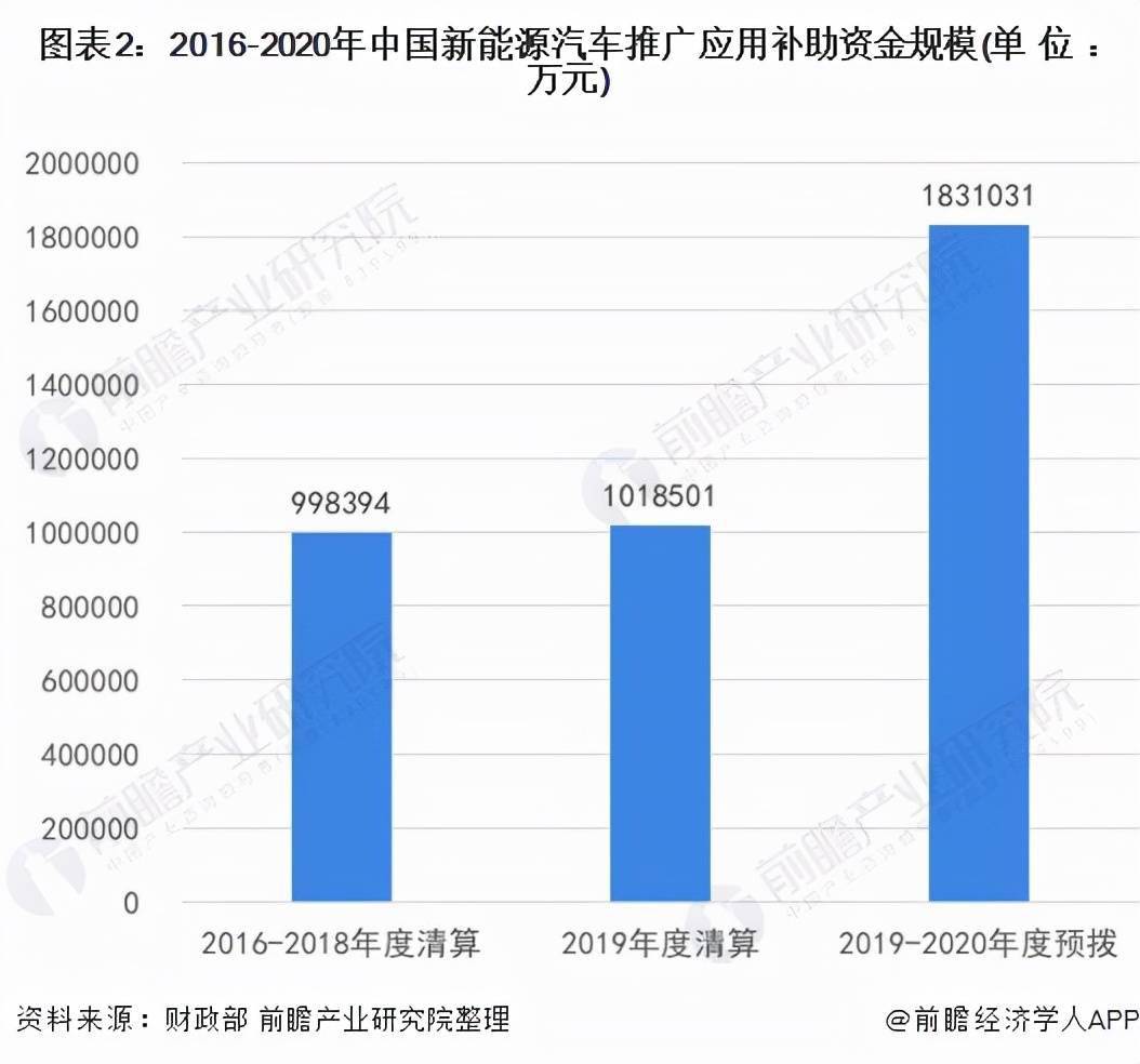 政府層面自2015年開始下發對新能源汽車推廣應用的補貼政策,國家財政