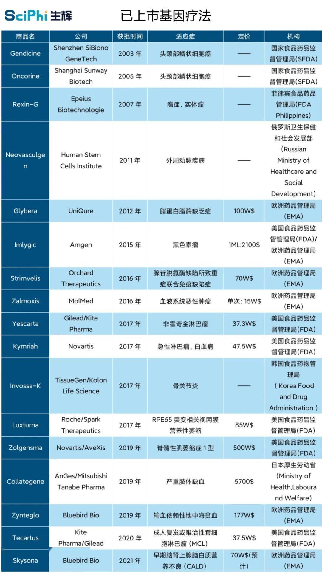 UniQure血友病B基因疗法III期数据良好，合作伙伴已获独家商业化权力，拟2022年申请上市_患者_研究_治疗