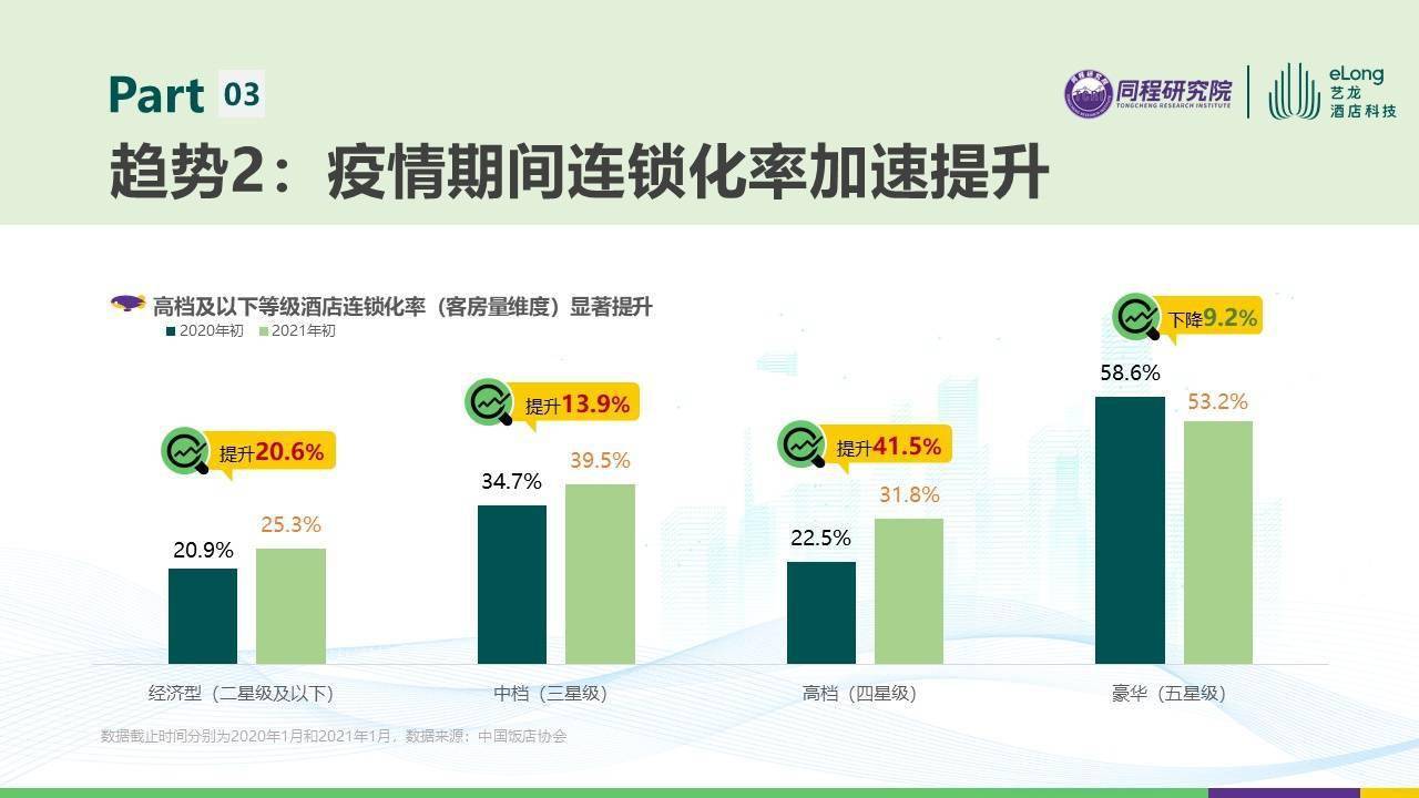 同程|艺龙酒店科技与同程研究院联合发布2021住宿消费报告