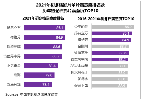 铁道|初冬档观赏性、传播度提升，《扬名立万》满意度与票房双折桂