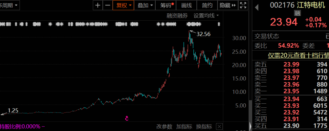 华为|突破，华为新芯片曝光，基于RISC-V架构！20倍锂电大牛遇利空，21万股民踩雷！一夜跌53%，人人网股价腰斩