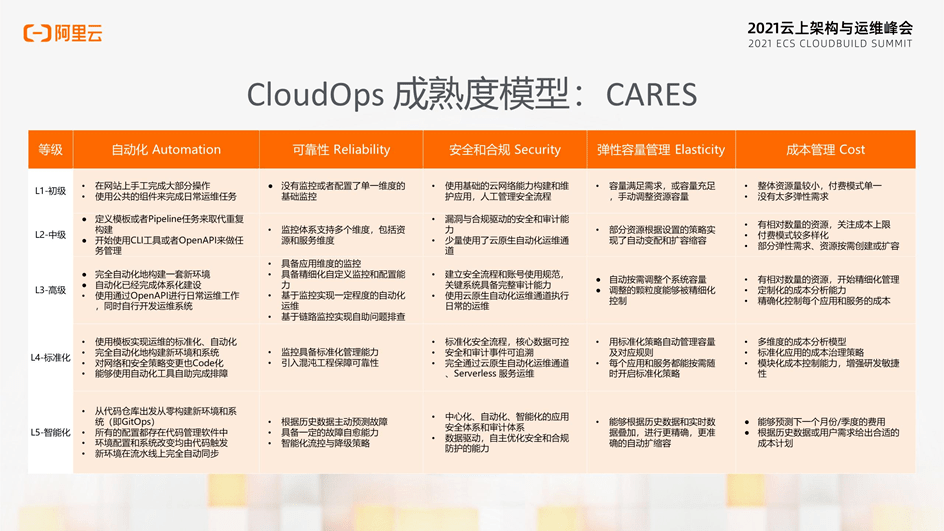 阿里云|寻找DevOps新思路，云上效能还有哪些突破口？