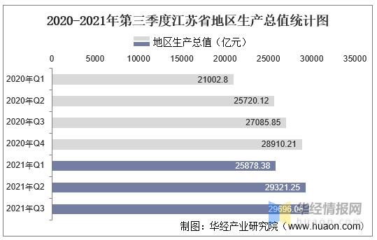 2021年前三季度江蘇省地區生產總值以及產業結構情況統計