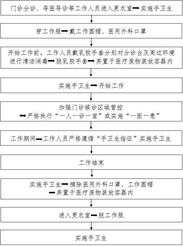 防控|新冠防控史上最全流程图汇总，值得收藏！