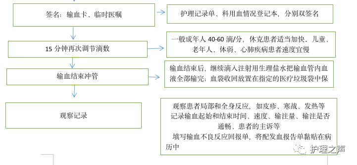 輸血反應應急預案演練腳本