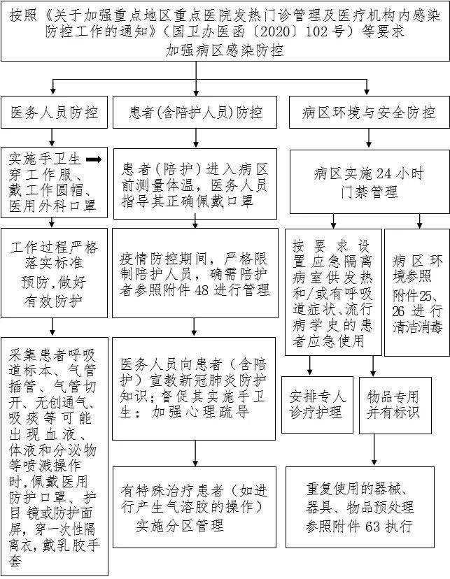 防控|新冠防控史上最全流程图汇总，值得收藏！