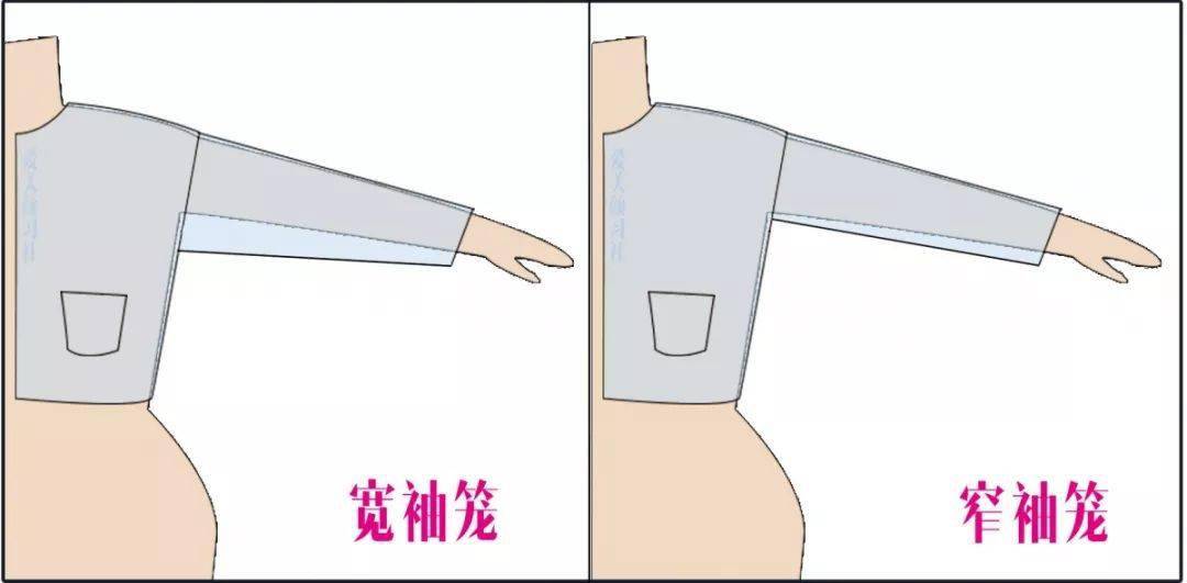 袖笼的宽窄,会影响衣服的整体版型.