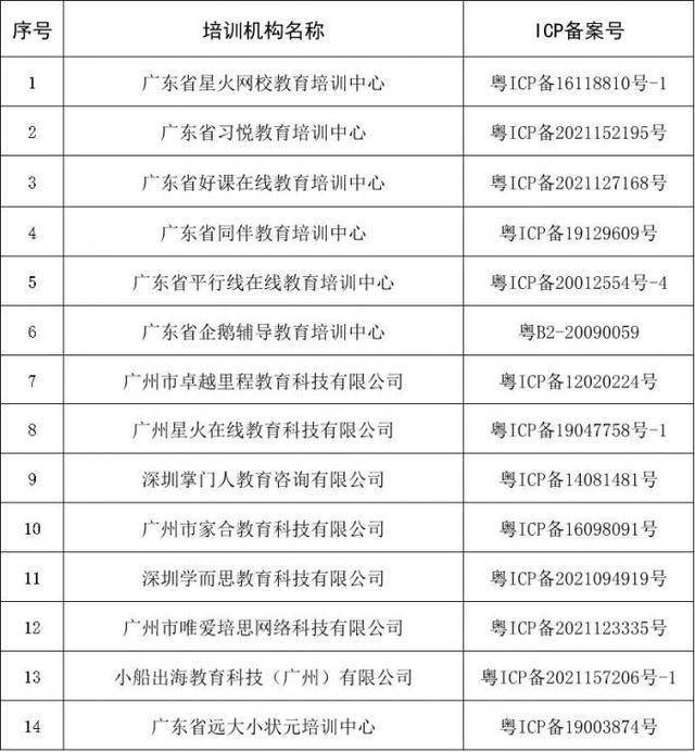 审批|广东省发布线上教育培训机构“备改审”名单，14家获批机构中含7家高中学科类机构