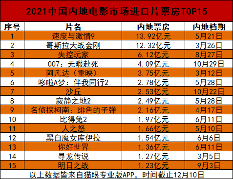 内地|解码2021|难产、难审、难同步，进口片市场的三座大山