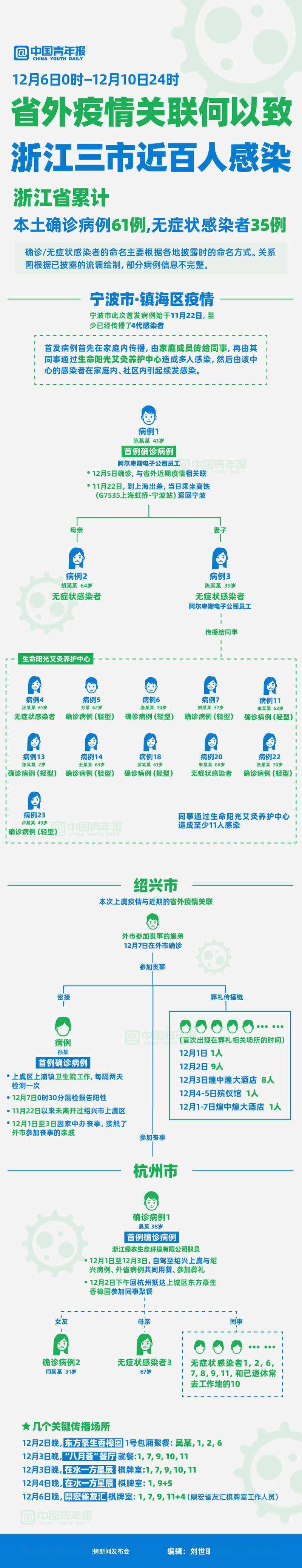 聚餐|一图读懂｜省外疫情关联何以致浙江三市近百人感染