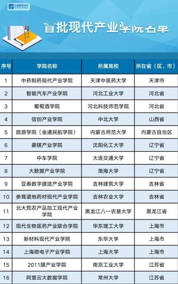 公示|最新！49所高校入选！教育部公示首批现代产业学院名单