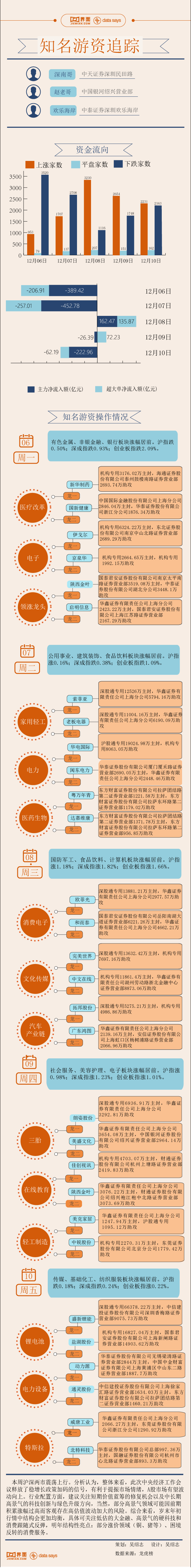 来源【图解】7.5亿资金打板盛新锂能，本周游资相中了这些股票