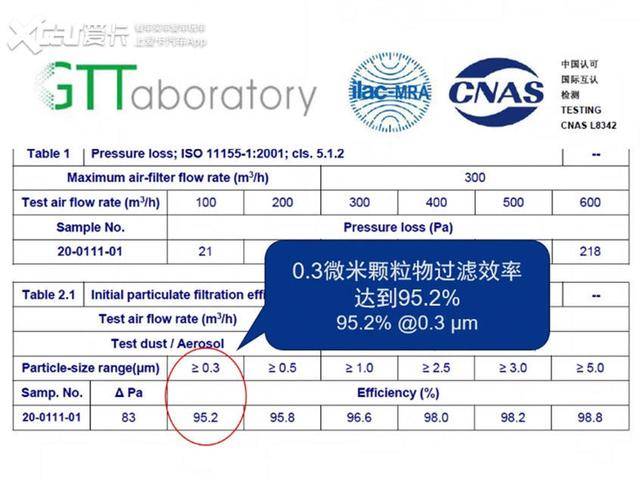 3μm的气溶胶颗粒物的过滤效率高达95%以上.