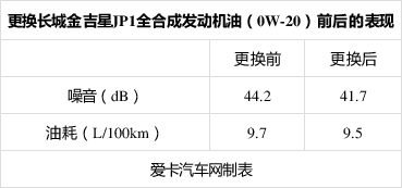 爱卡帮你测长城金吉星jp1全合成机油