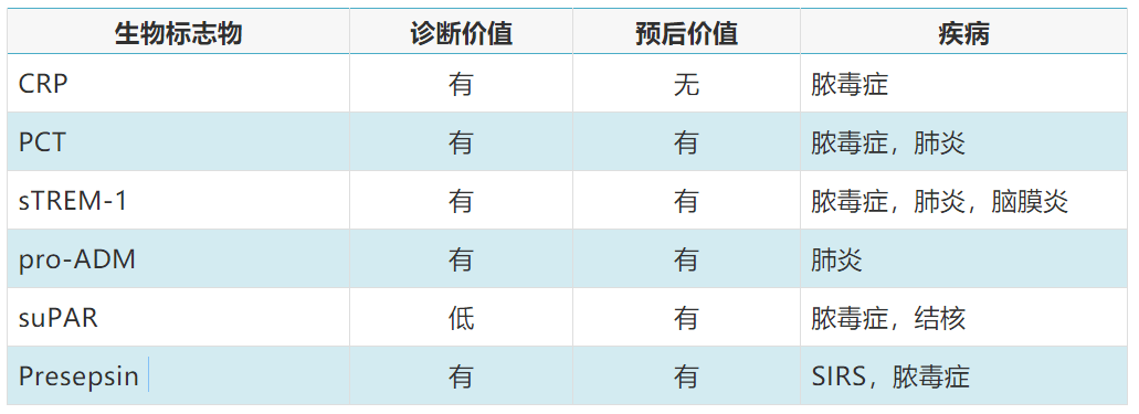 生物|感染如何判断？真的不能只看炎性指标……