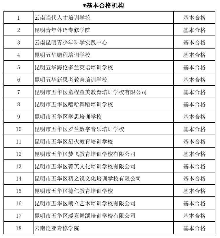 昆明|注意！昆明这5所民办中小学、64所培训机构暂停办学