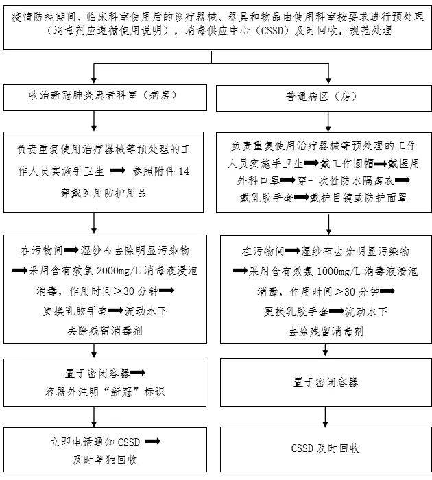 新冠疫情防控最全流程圖