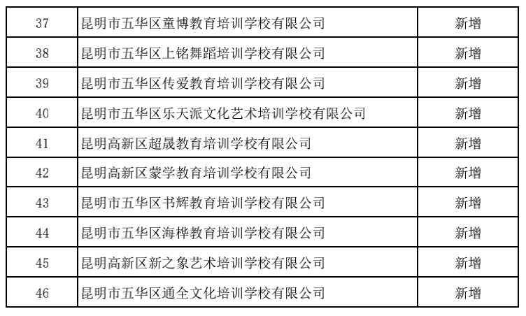 昆明|注意！昆明这5所民办中小学、64所培训机构暂停办学