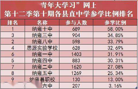 57%, 龍場鎮參學率為28.20%. 最後,我們一起看看