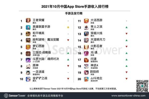 王者荣耀收入排行榜_2月全球热门游戏收入排行:《原神》第一,《王者荣耀》第三,3款吃...(2)