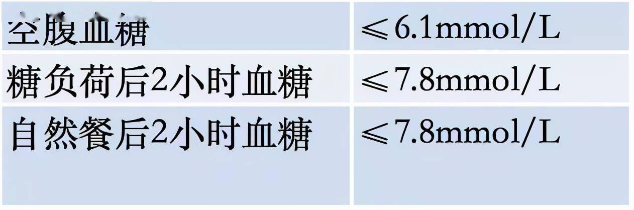 理想血糖控制標準為:糖尿病前期,是指空腹血糖受損(空腹血糖≥6