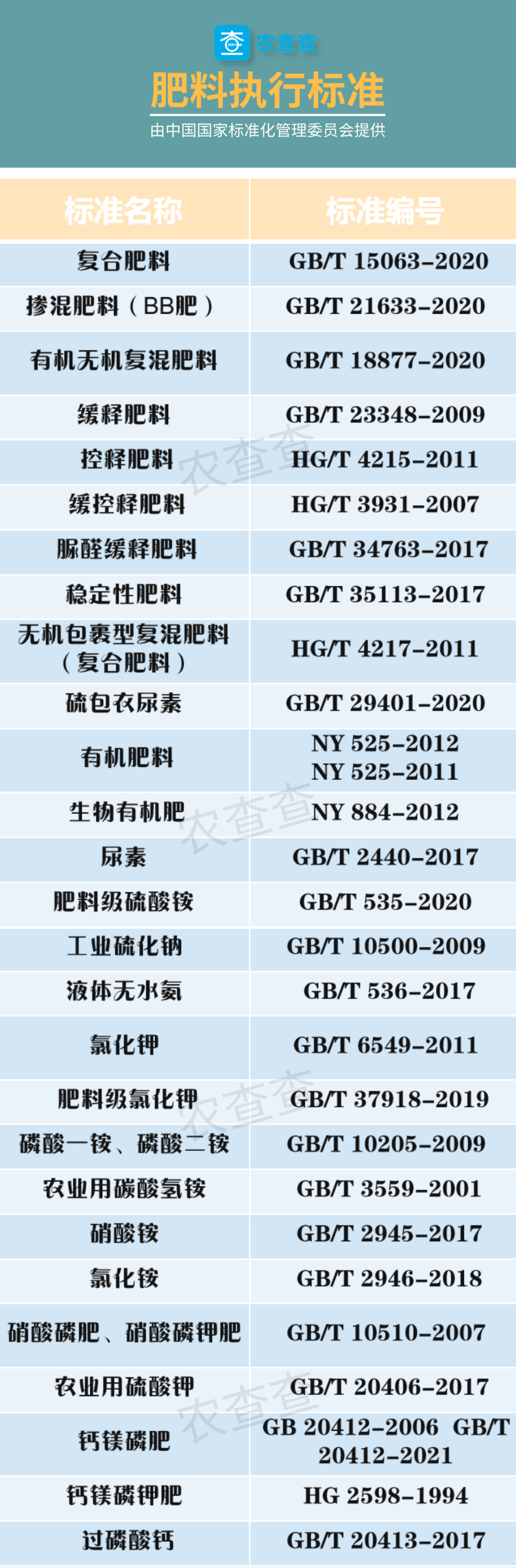 发布最新国家肥料执行标准!附查询入口(收藏)